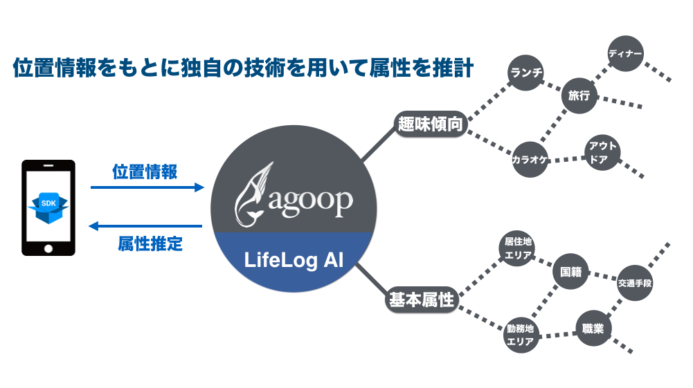 AgoopLifeLog