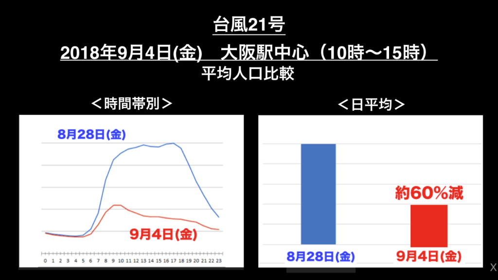 滞在人口の定量的な変化