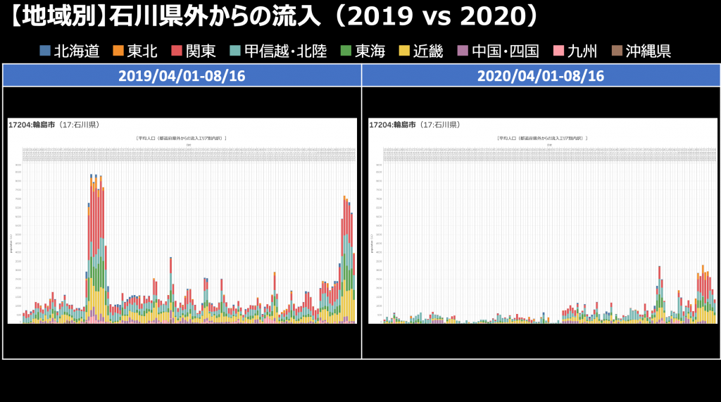 【地域別】石川県外からの流入（2019 vs 2020）